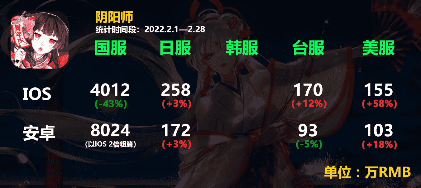 阴阳师2月流水跌幅高达43% 二次元手游榜二大哥地位不保 真的凉了