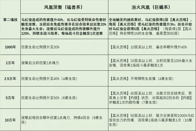 魂师对决：马红俊玩法全攻略！几乎人人都有的魂师竟如此完美