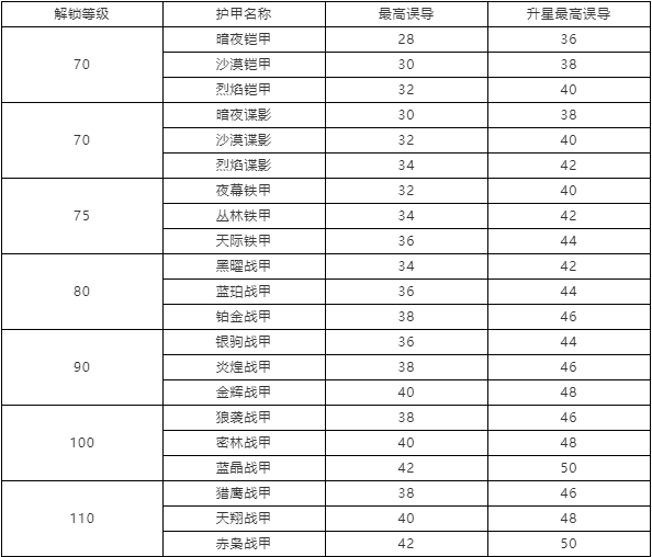 明日之后：这份属性提升攻略，千万不要让武士看到