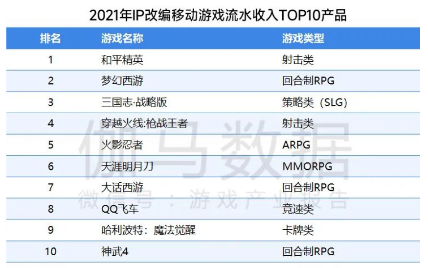 游戏日报：2021年流水最高的10款IP手游公布，腾讯占5款但无新品