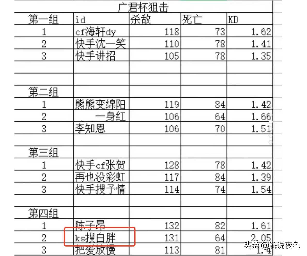 CF白胖子在广君杯个人狙击赛大放异彩，炫石战队直接邀请参加青训