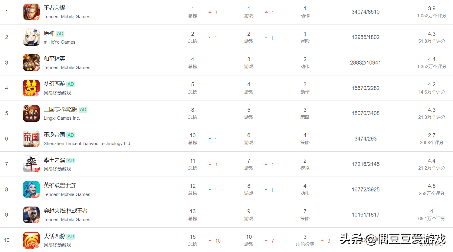 手游每日榜单（2022年3月31日）