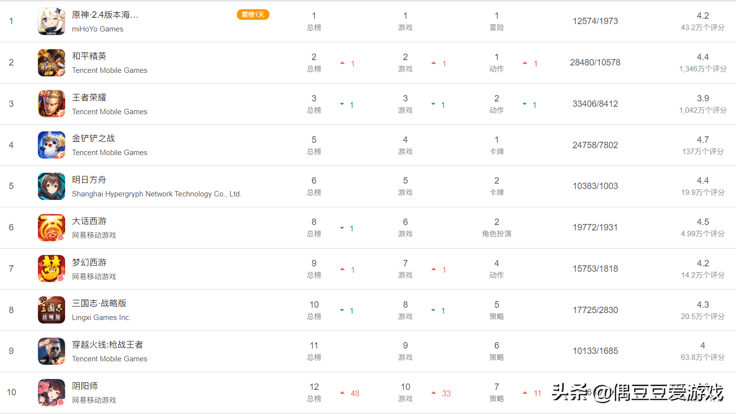 手游每日榜单（2022年1月26日）