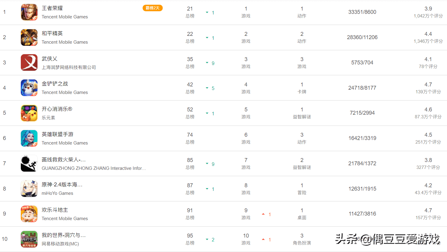 手游每日榜单（2022年1月27日）