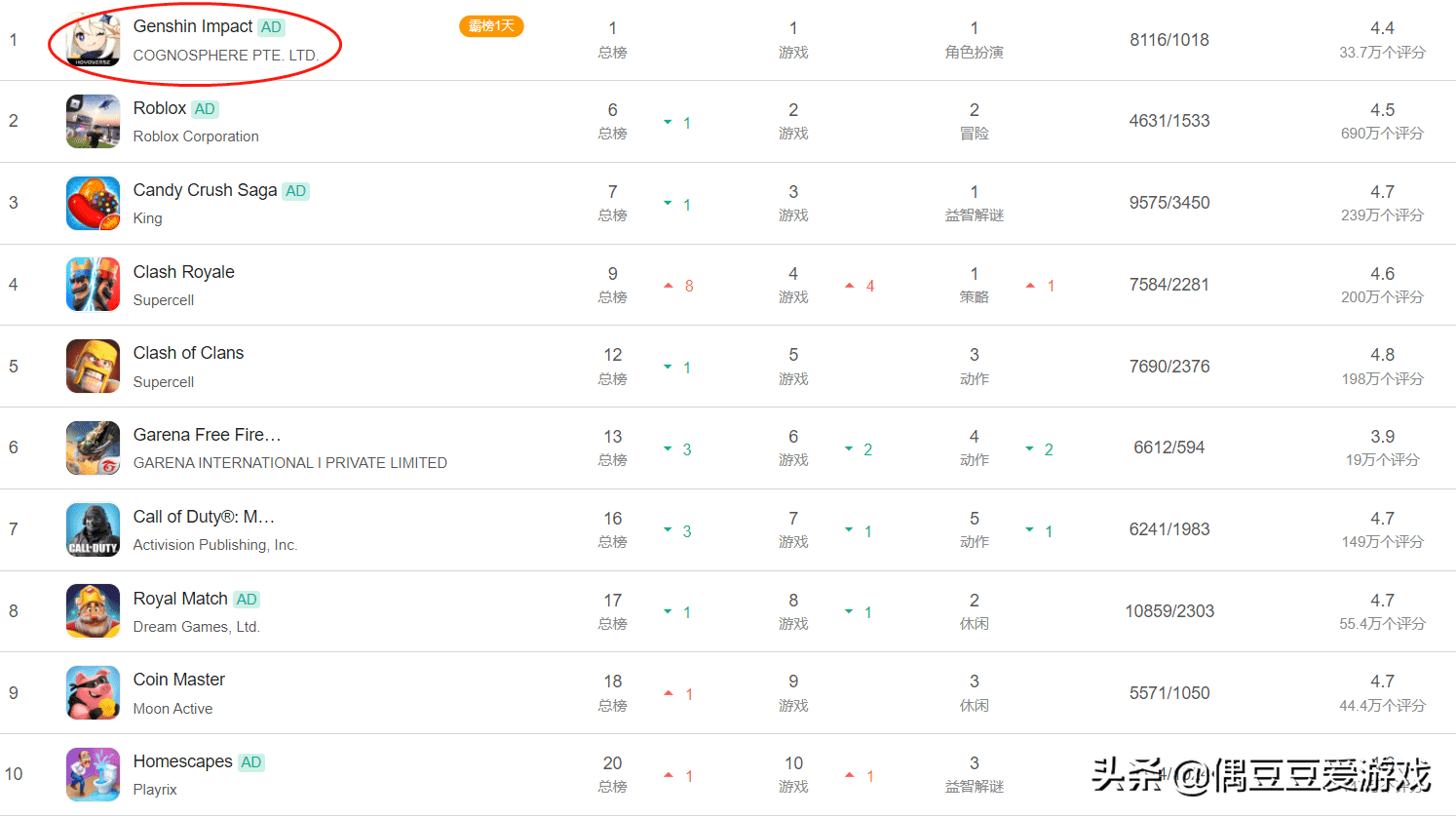 手游每日榜单（2022年3月31日）