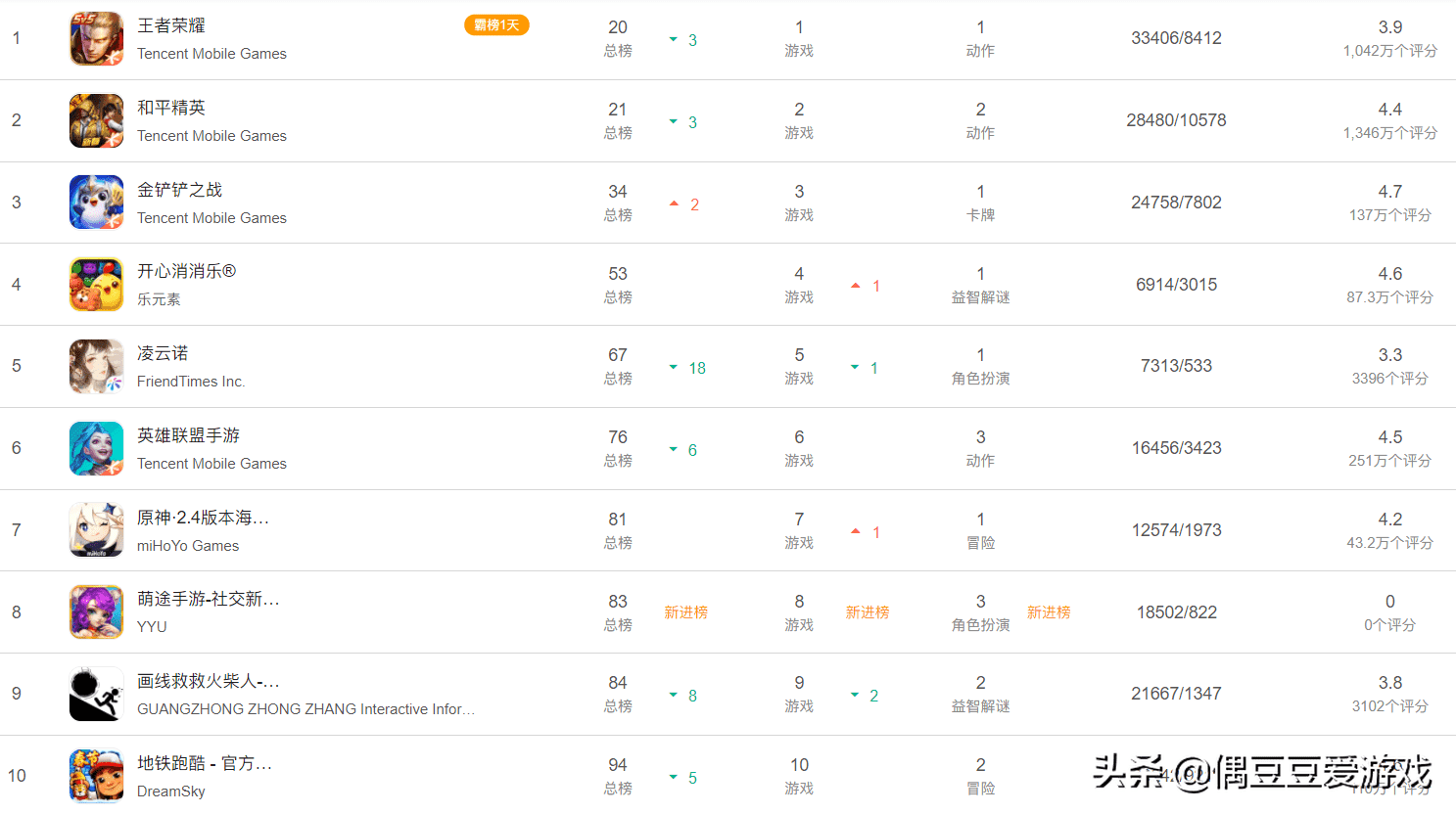 手游每日榜单（2022年1月26日）