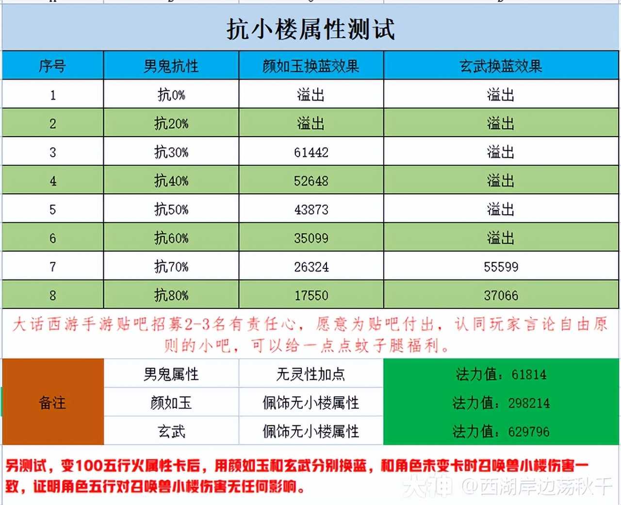 大话西游手游：男鬼抗小楼点满后，玄武还能控蓝吗？