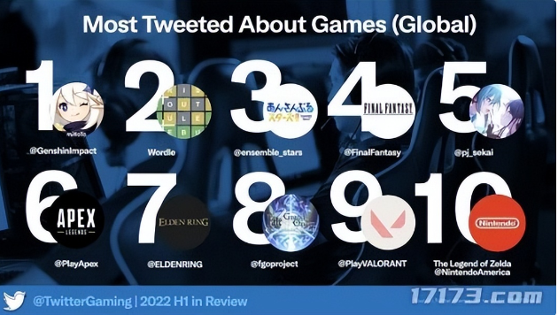 日本玩家最爱？推特公布2022年上半年最热门游戏，原神又屠榜