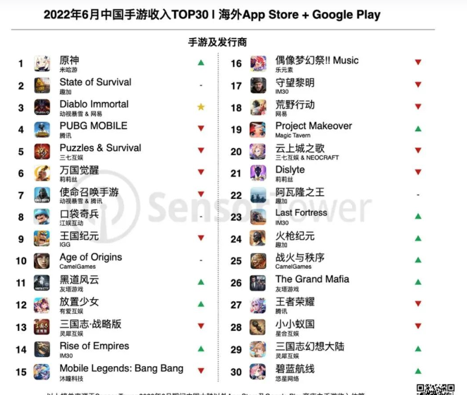 6月国产手游海外收入排行榜，米哈游《原神》重回榜首