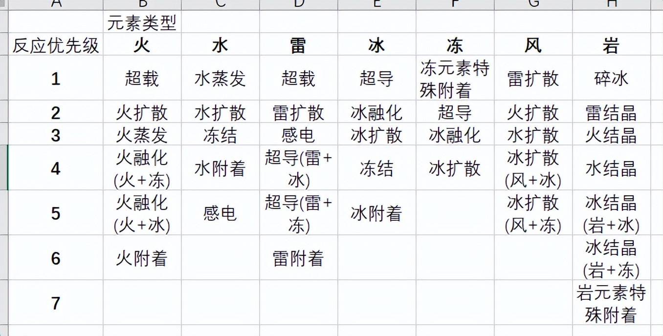 原神：关于反应优先级的研究和推测