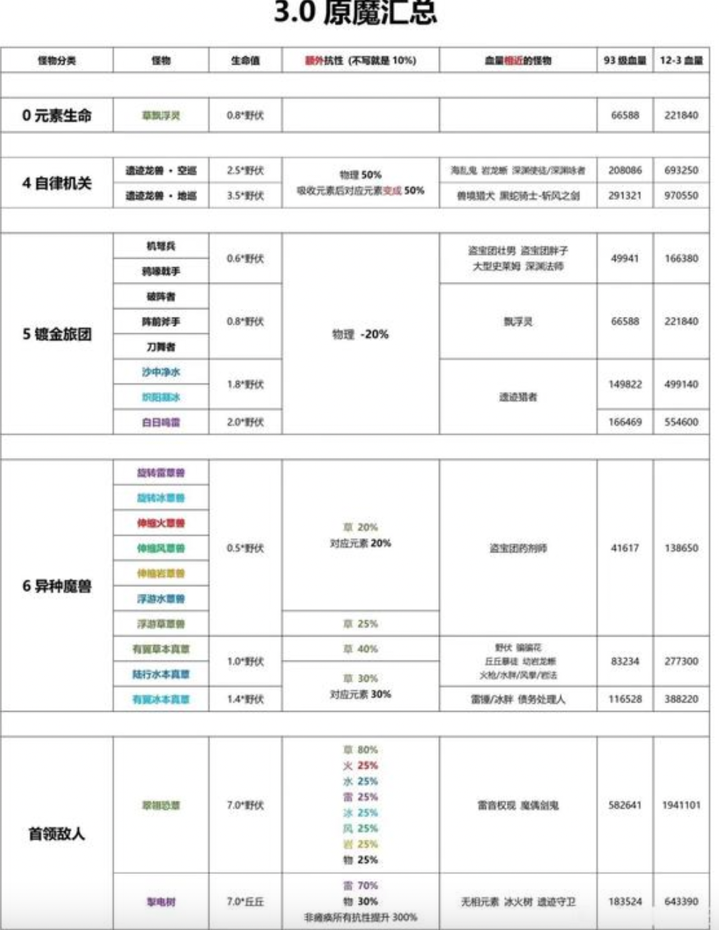 原神：3.0天气系统大改，新怪物属性曝光，常驻卡池调整引热议