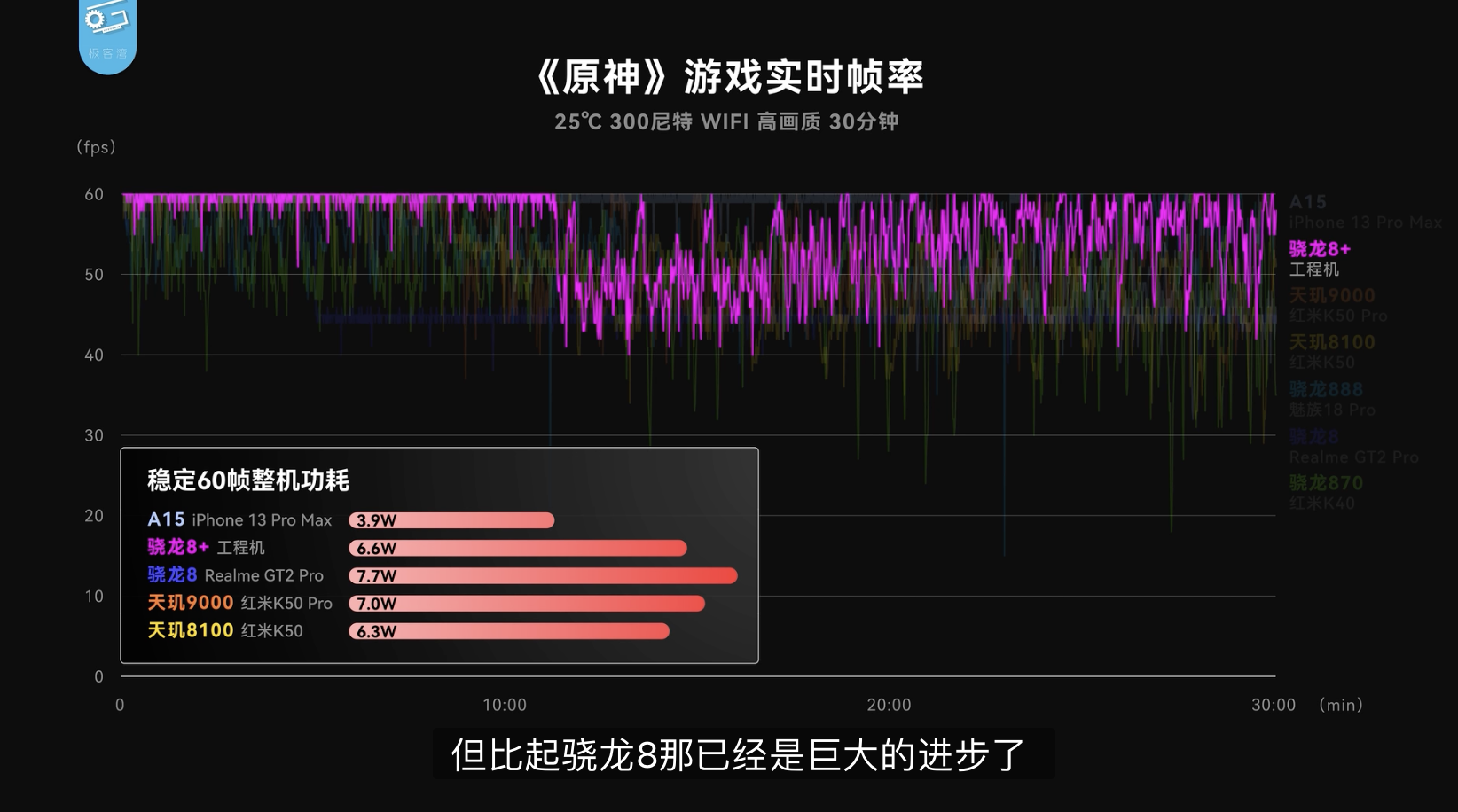 跑1小时原神平均帧率59.3帧！首发LOL手游120帧？一加新机强在哪