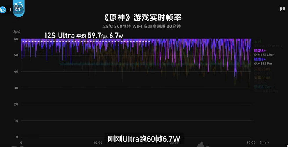 跑1小时原神平均帧率59.3帧！首发LOL手游120帧？一加新机强在哪