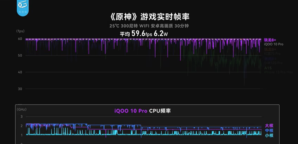 跑1小时原神平均帧率59.3帧！首发LOL手游120帧？一加新机强在哪