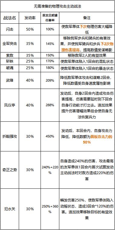 率土之滨如何理解物理战法-物理战法全解析让你队伍上一线