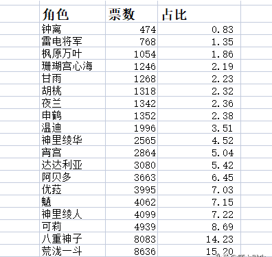 原神钟离和一斗,一个是最后悔,一个是最不后悔