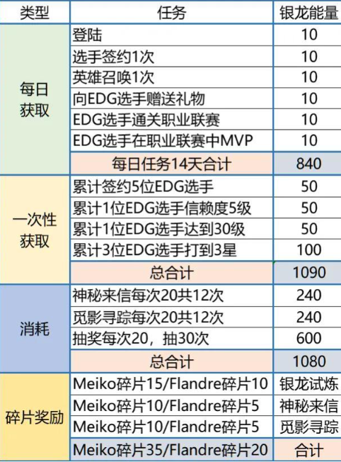 英雄联盟电竞经理0氪金白嫖冠军卡,银龙骑士活动全解析